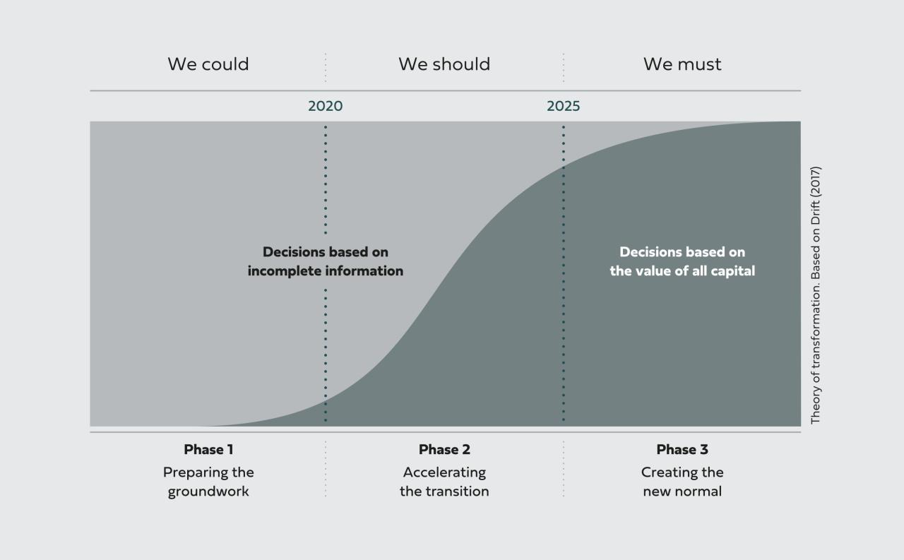 The Transition Curve
