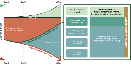 Diagram - see Scaling Finance for Nature report for explanation.